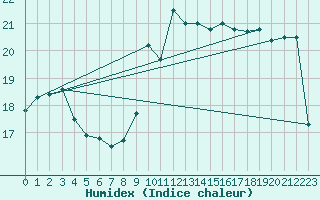 Courbe de l'humidex pour Poitiers (86)