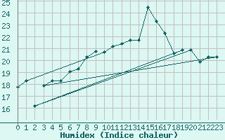 Courbe de l'humidex pour Capri