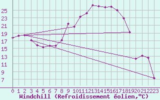 Courbe du refroidissement olien pour Calanda