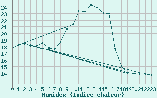 Courbe de l'humidex pour Goettingen