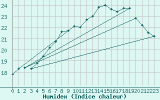 Courbe de l'humidex pour Marham