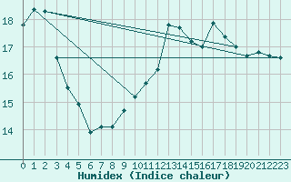 Courbe de l'humidex pour Elm