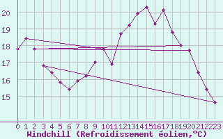 Courbe du refroidissement olien pour Lamballe (22)