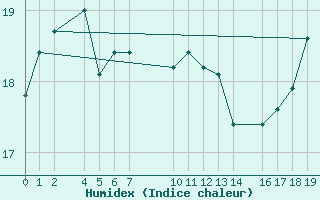 Courbe de l'humidex pour Roquetas de Mar