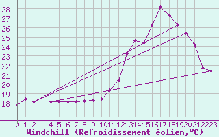 Courbe du refroidissement olien pour Thorigny (85)