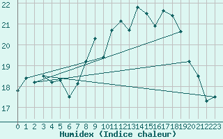 Courbe de l'humidex pour La Rochelle - Aerodrome (17)