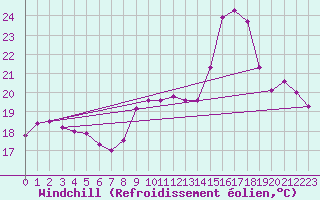 Courbe du refroidissement olien pour Bourges (18)