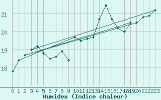 Courbe de l'humidex pour Guidel (56)