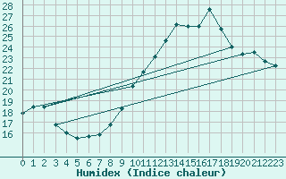 Courbe de l'humidex pour Le Bourget (93)