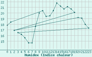 Courbe de l'humidex pour Pointe de Socoa (64)