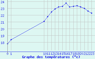 Courbe de tempratures pour Ste (34)