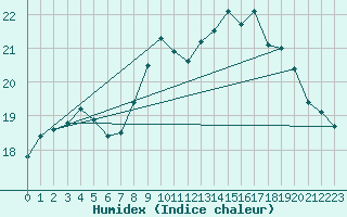 Courbe de l'humidex pour Ile de Groix (56)