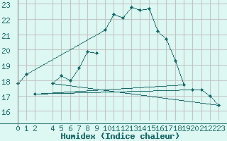 Courbe de l'humidex pour Milford Haven