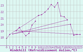 Courbe du refroidissement olien pour Rhyl