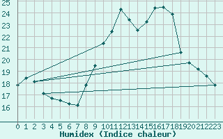 Courbe de l'humidex pour Bourg-Saint-Maurice (73)