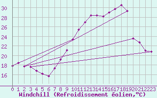 Courbe du refroidissement olien pour Bridel (Lu)