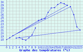 Courbe de tempratures pour Langres (52) 
