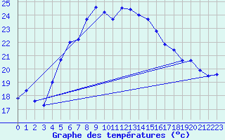 Courbe de tempratures pour Mersin