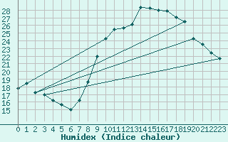 Courbe de l'humidex pour Le Touquet (62)