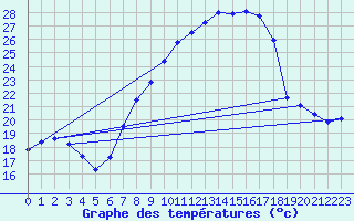 Courbe de tempratures pour Daroca