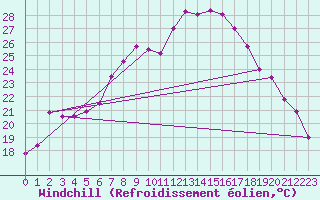 Courbe du refroidissement olien pour Klippeneck