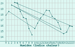 Courbe de l'humidex pour Leconfield