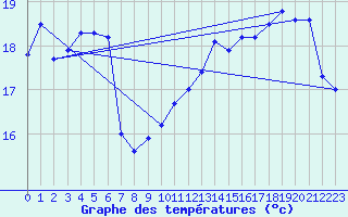 Courbe de tempratures pour Ernage (Be)