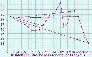Courbe du refroidissement olien pour Variscourt (02)