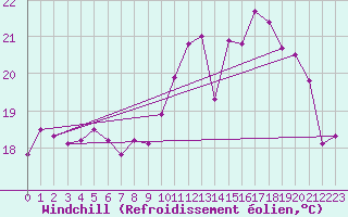 Courbe du refroidissement olien pour Saint-Nazaire (44)