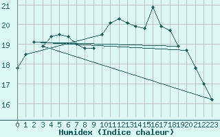 Courbe de l'humidex pour Trgueux (22)