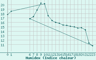 Courbe de l'humidex pour C. Budejovice-Roznov
