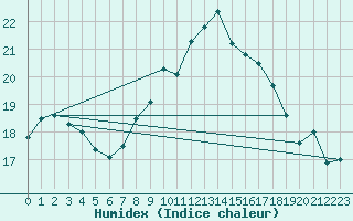 Courbe de l'humidex pour Aix-la-Chapelle (All)