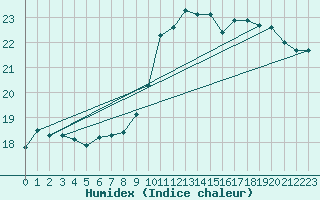 Courbe de l'humidex pour Entrecasteaux (83)