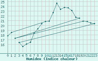 Courbe de l'humidex pour Hoherodskopf-Vogelsberg