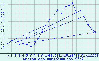 Courbe de tempratures pour Aniane (34)