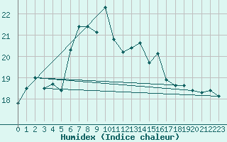 Courbe de l'humidex pour Hoek Van Holland