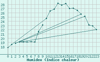 Courbe de l'humidex pour Calvi (2B)