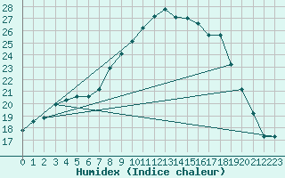 Courbe de l'humidex pour Melle (Be)