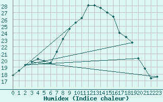 Courbe de l'humidex pour Melle (Be)