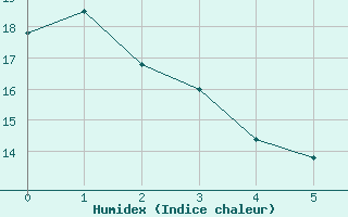 Courbe de l'humidex pour Kamloops, B. C.