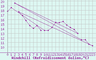 Courbe du refroidissement olien pour Alaigne (11)
