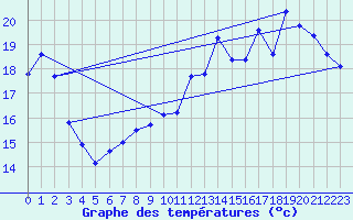 Courbe de tempratures pour Trappes (78)