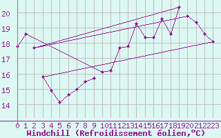 Courbe du refroidissement olien pour Trappes (78)