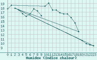 Courbe de l'humidex pour Biere