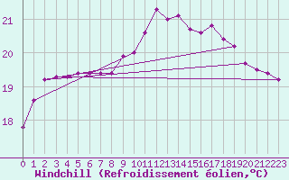 Courbe du refroidissement olien pour Agde (34)