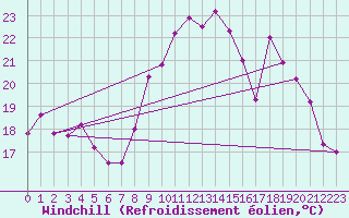 Courbe du refroidissement olien pour Le Touquet (62)