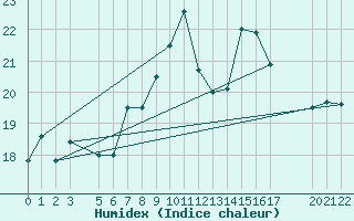 Courbe de l'humidex pour Cabo Peas