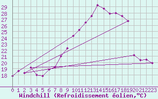 Courbe du refroidissement olien pour Frankfort (All)