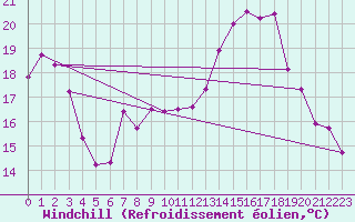 Courbe du refroidissement olien pour Epinal (88)