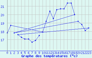 Courbe de tempratures pour Ile du Levant (83)